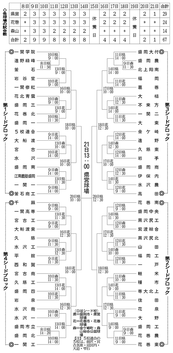 第９８回全国高校野球選手権岩手大会 組み合わせ 岩手の高校野球 頂点を目指して